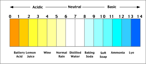 acid Alkaline Chart